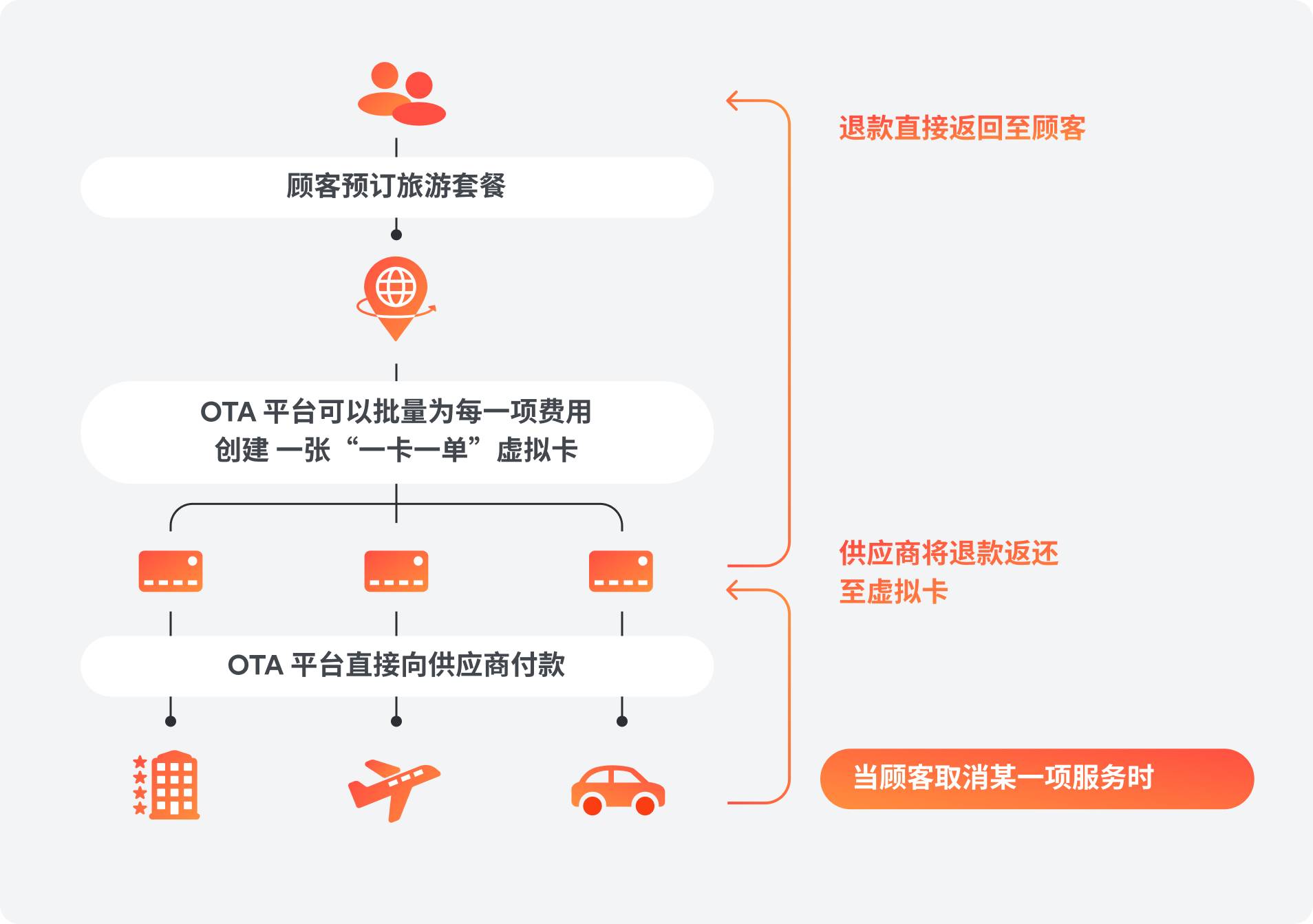 ”一卡一单“虚拟卡付款流程