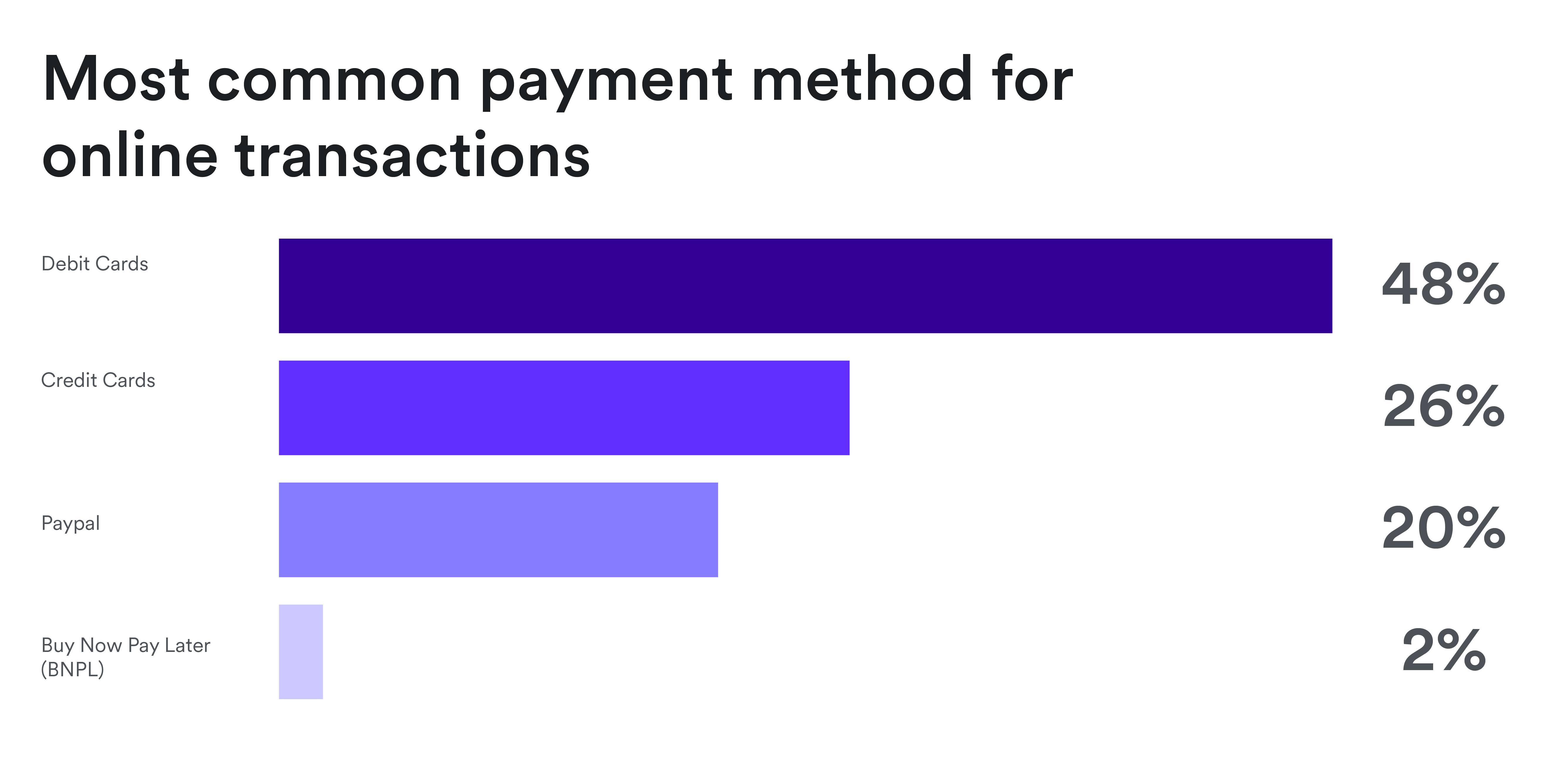 Most common payment method for online transactions in the UK