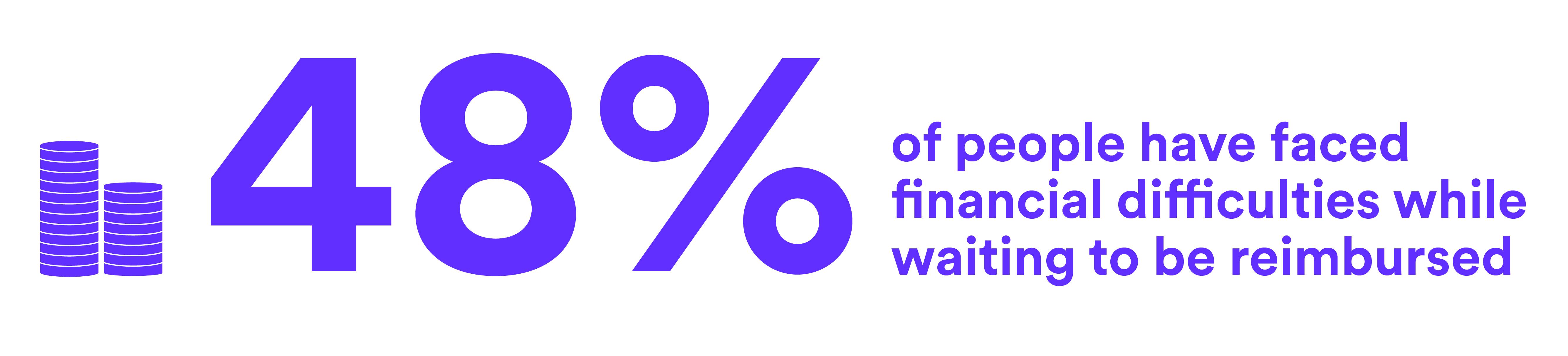 48% of people have faced financial difficulties while waiting to be reimbursed