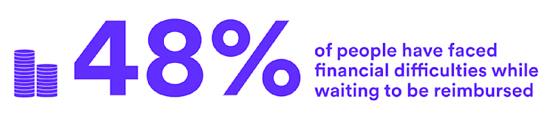 48% of people have faced financial difficulties while waiting to be reimbursed