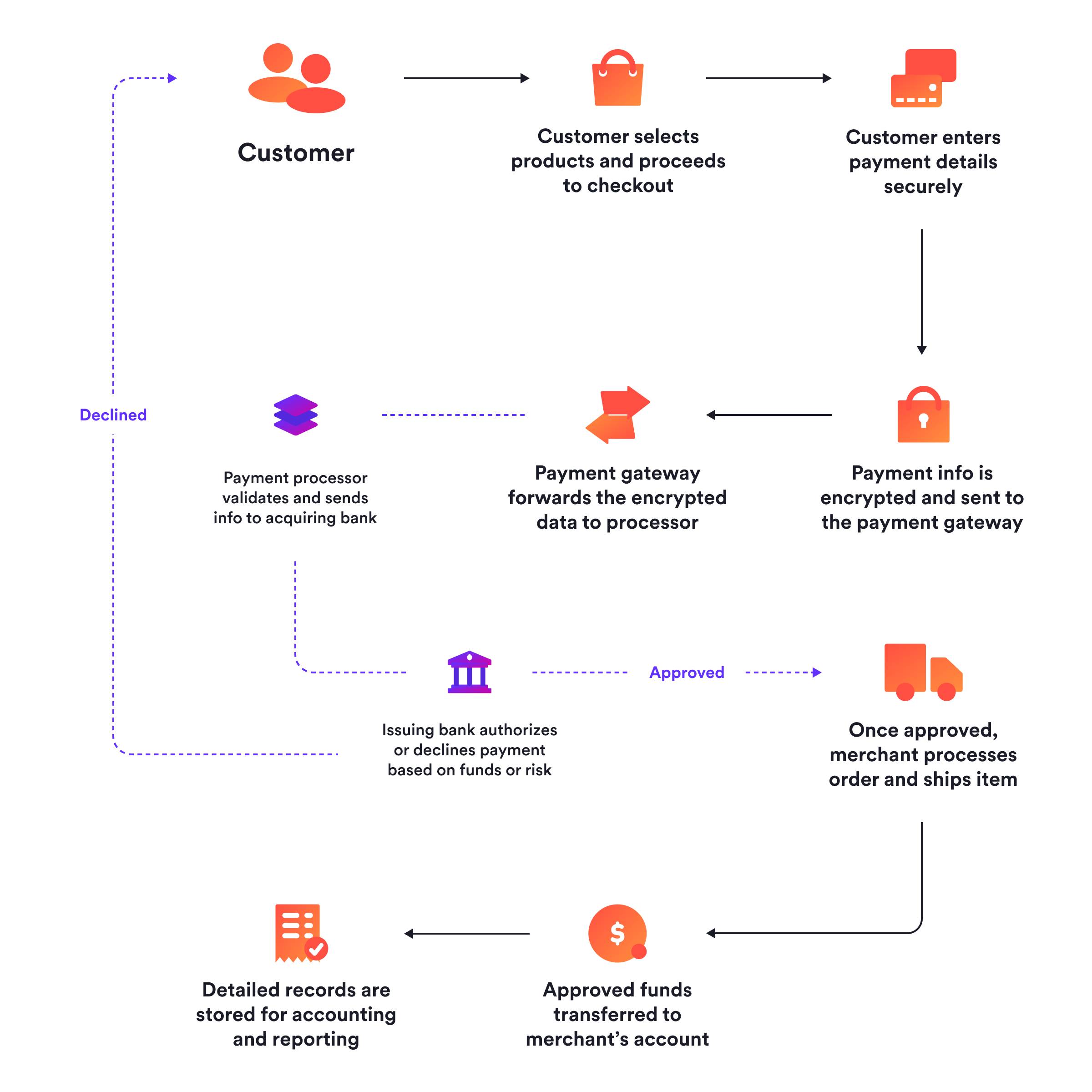 Payment processing diagram_Airwallex