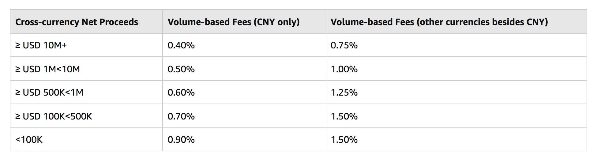 Amazon Seller Central Fees Table