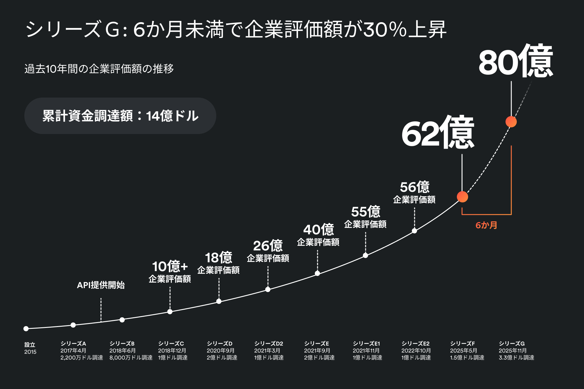 Airwallex、シリーズG資金調達ラウンドで3億3,000万ドルを調達し、企業評価額は80億ドルに 〜サンフランシスコに新たなグローバル本社を設立〜 