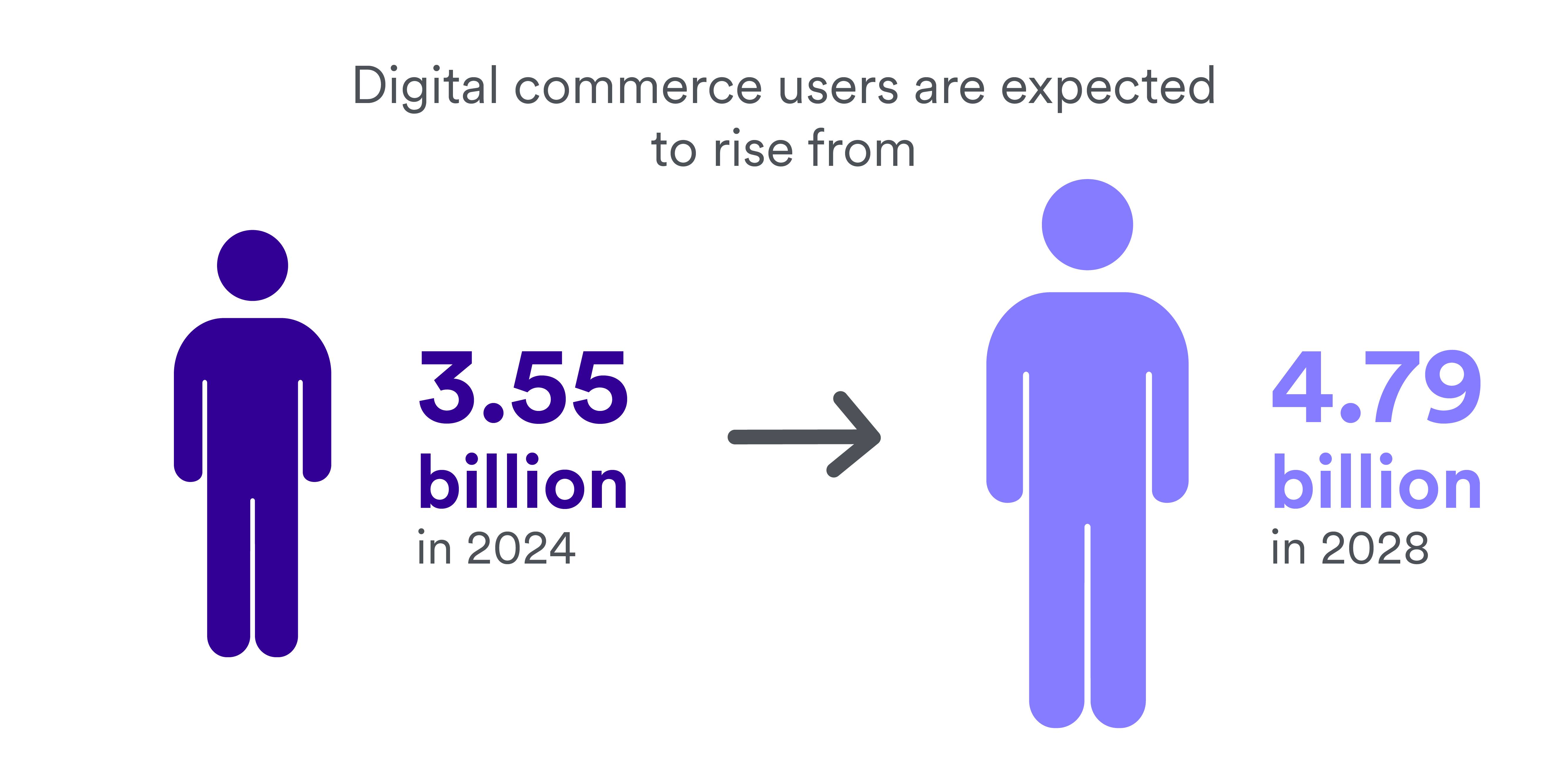 Digital commerce users are expected to rise from 3.55 billion in 2024 to 4.79 billion in 2028