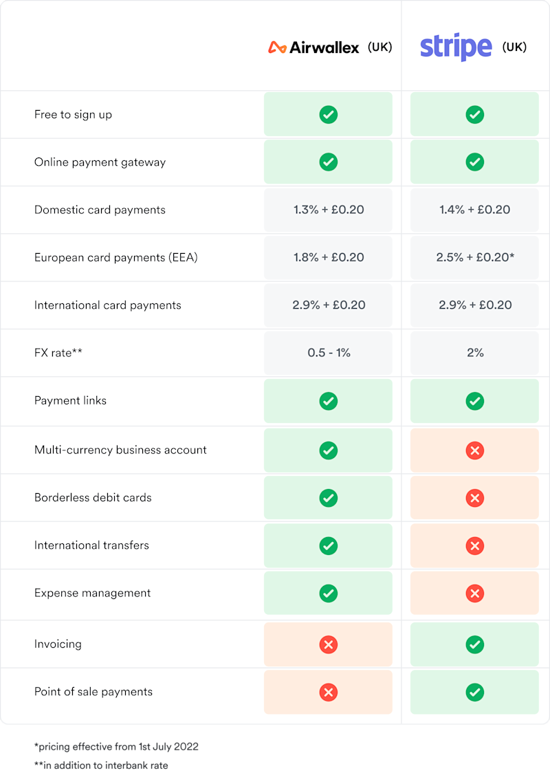 Stripe vs Airwallex compare on fees, features and benefits Airwallex UK