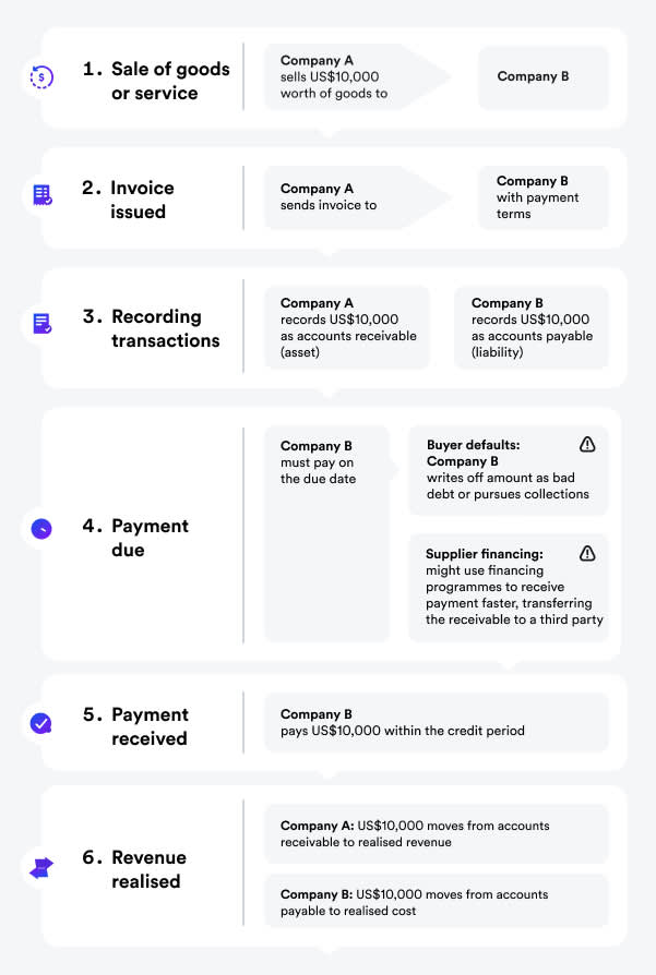 Accounts receivable process flow chart
