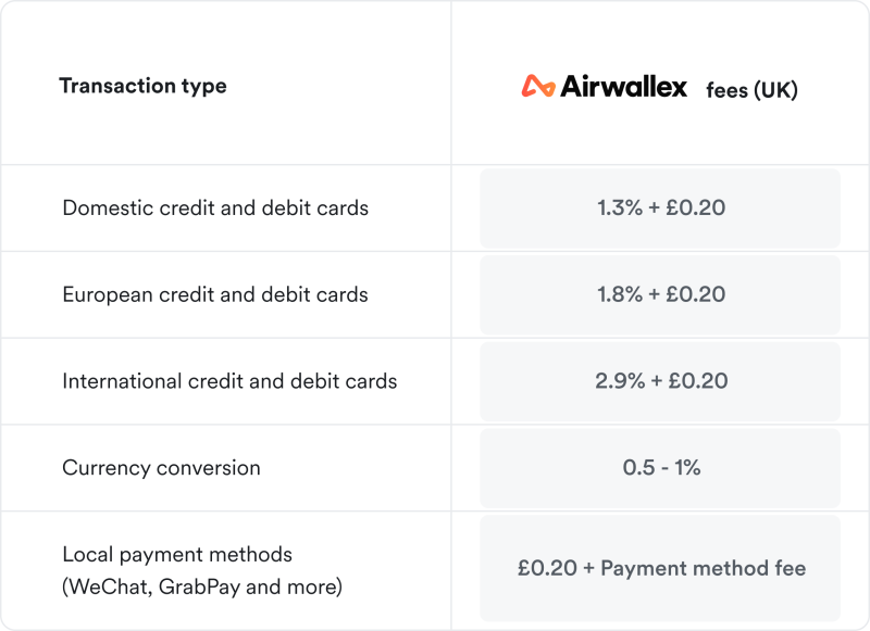 A table showing Airwallex UK online payment gateway card transaction fees