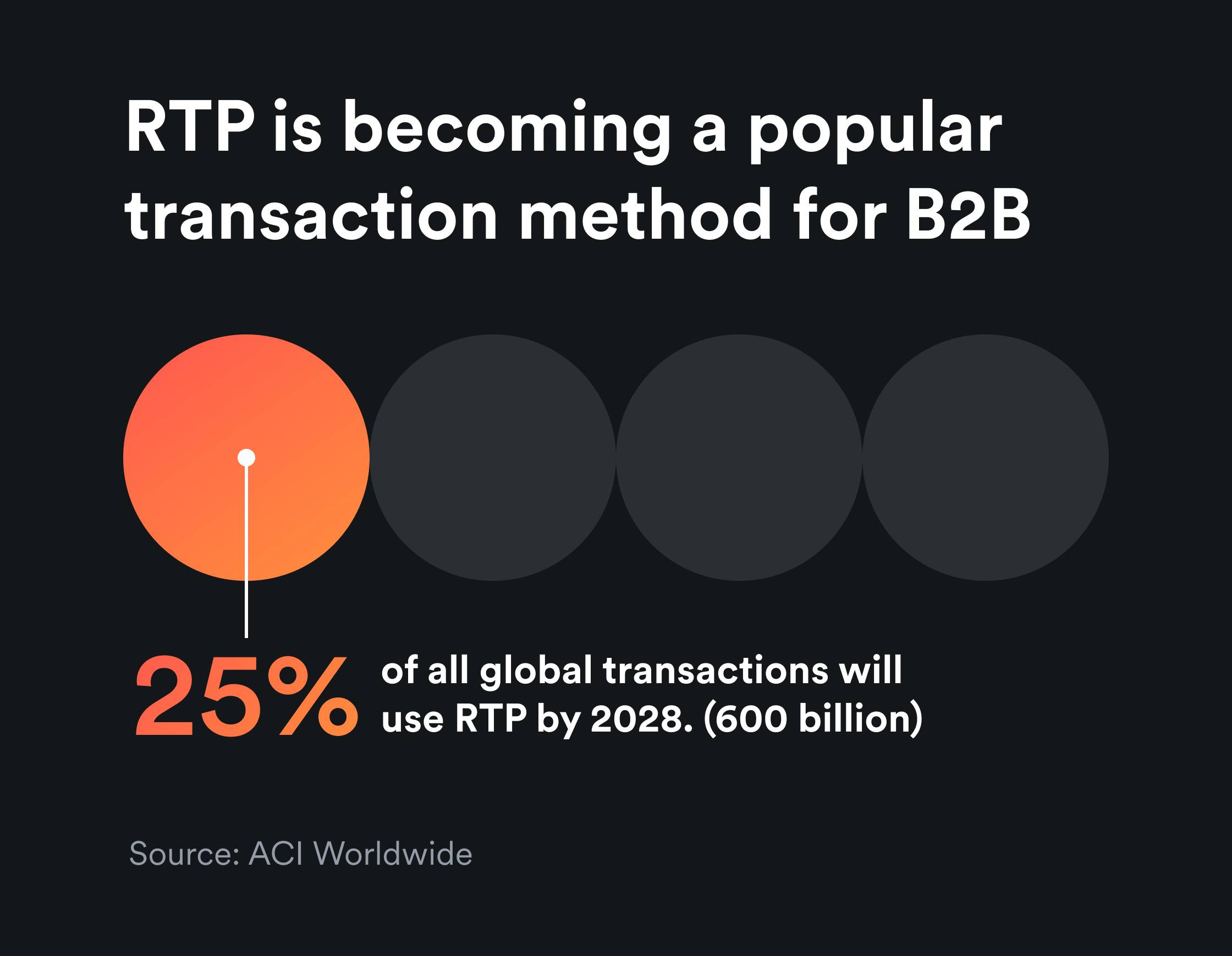 RTP is becoming a popular transaction method for B2B