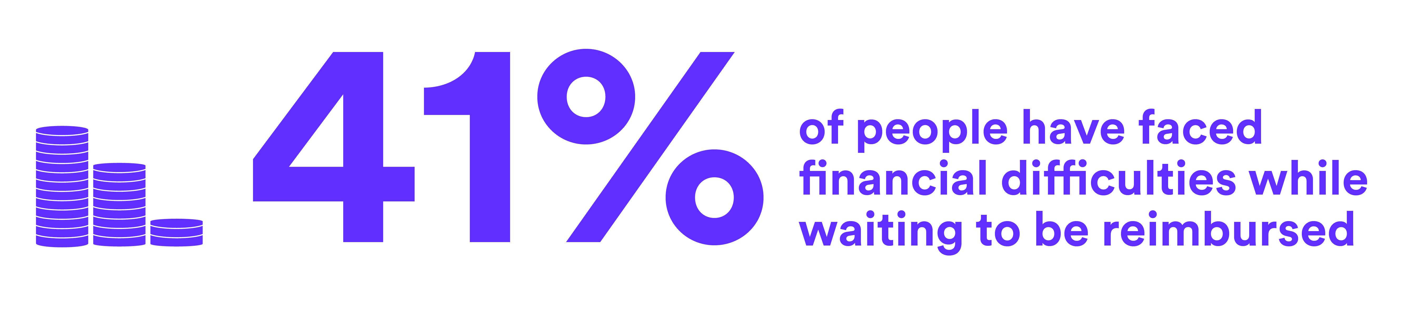 41% of people have faced financial difficulties while waiting to be reimbursed