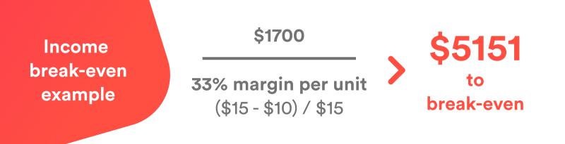 Break Even Income formula example