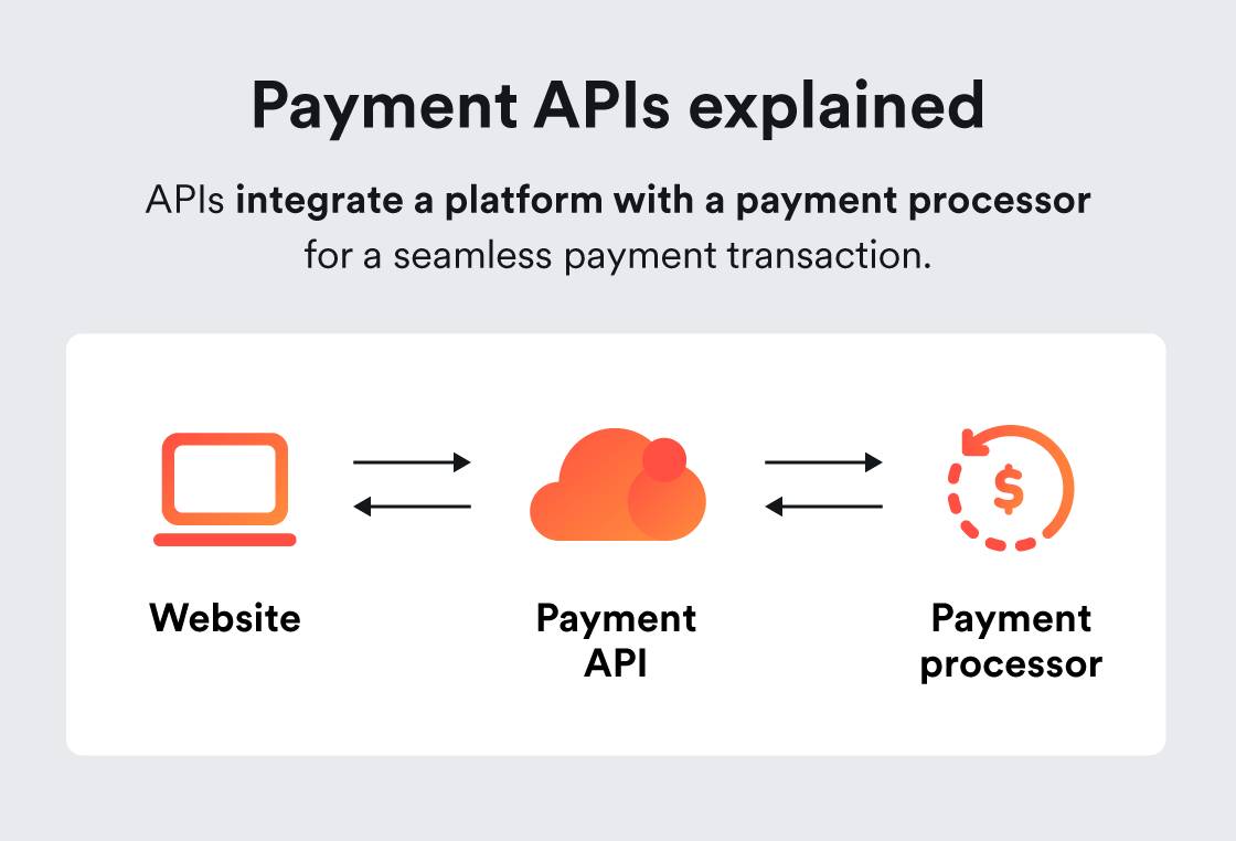 Icons show how payment APIs connect a website with a payment processor and facilitate data transfers to complete a transaction.