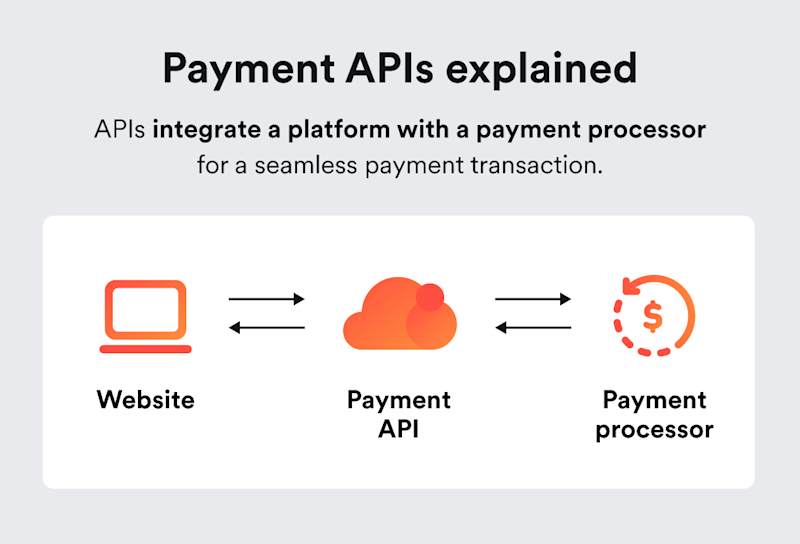 Icons show how payment APIs connect a website with a payment processor and facilitate data transfers to complete a transaction.