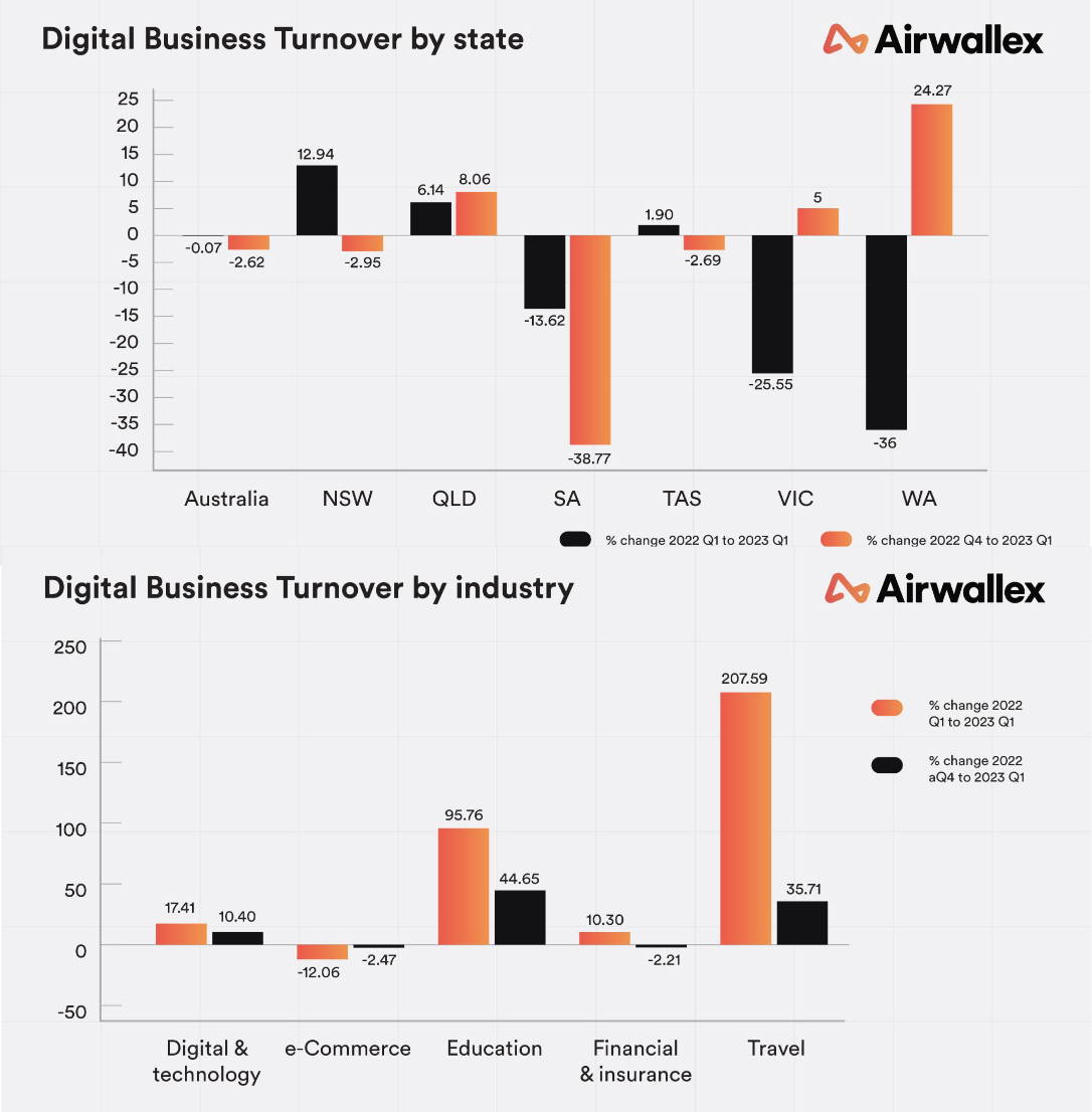 Airwallex Australia Digital Economy Index Q1 2023: NSW, Queensland, Tasmania Lead Battle for Online Business