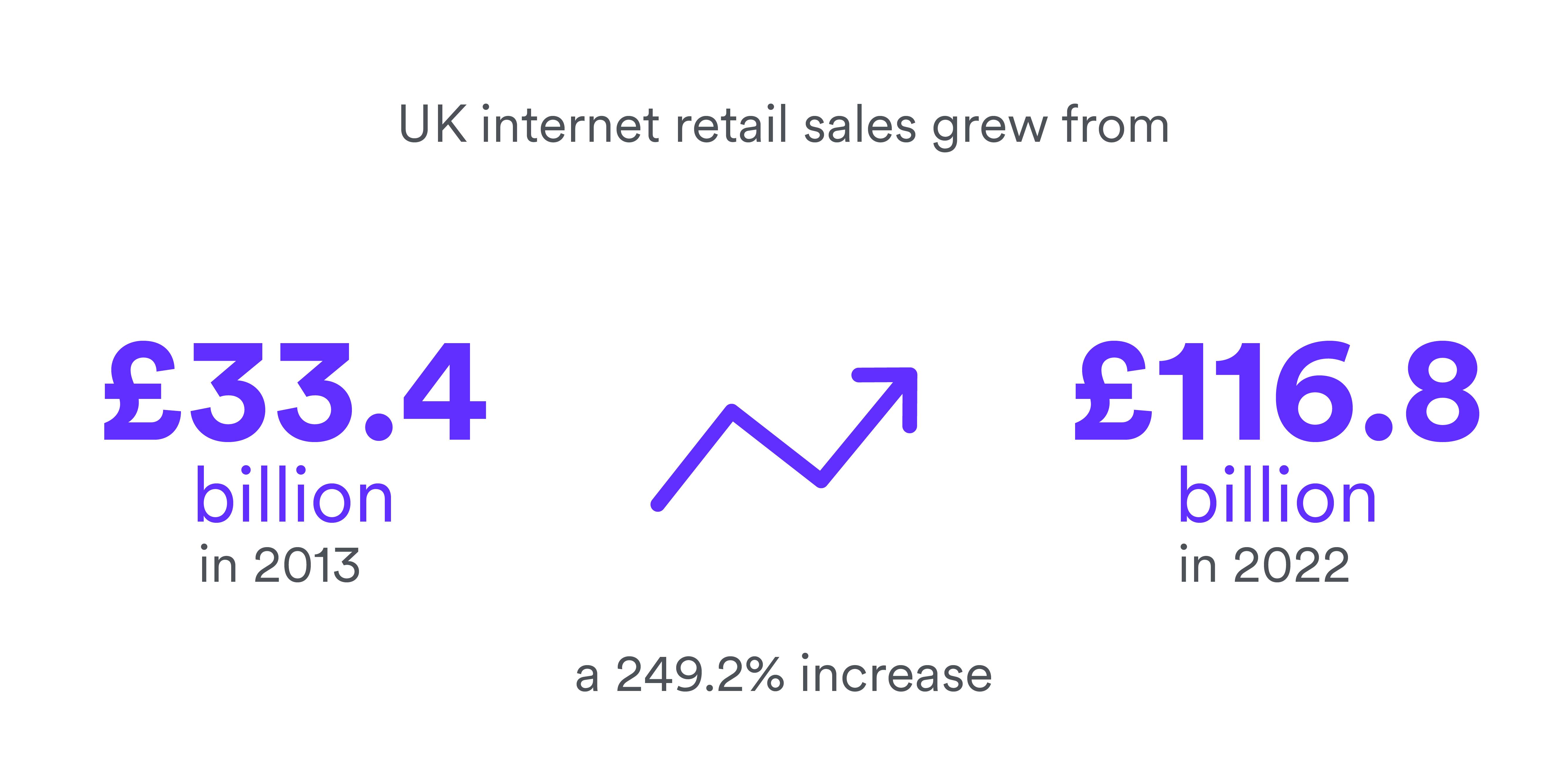 UK internet retail sales grew from £33.4 billion in 2013 to £116.8 billion in 2022, a 249.2% increase