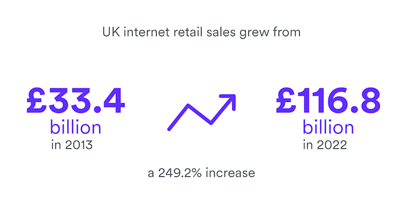 UK internet retail sales grew from £33.4 billion in 2013 to £116.8 billion in 2022, a 249.2% increase