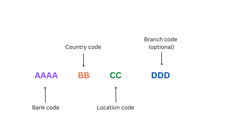 What's a SWIFT code: Bank code. Country code. Location code. Branch code. 