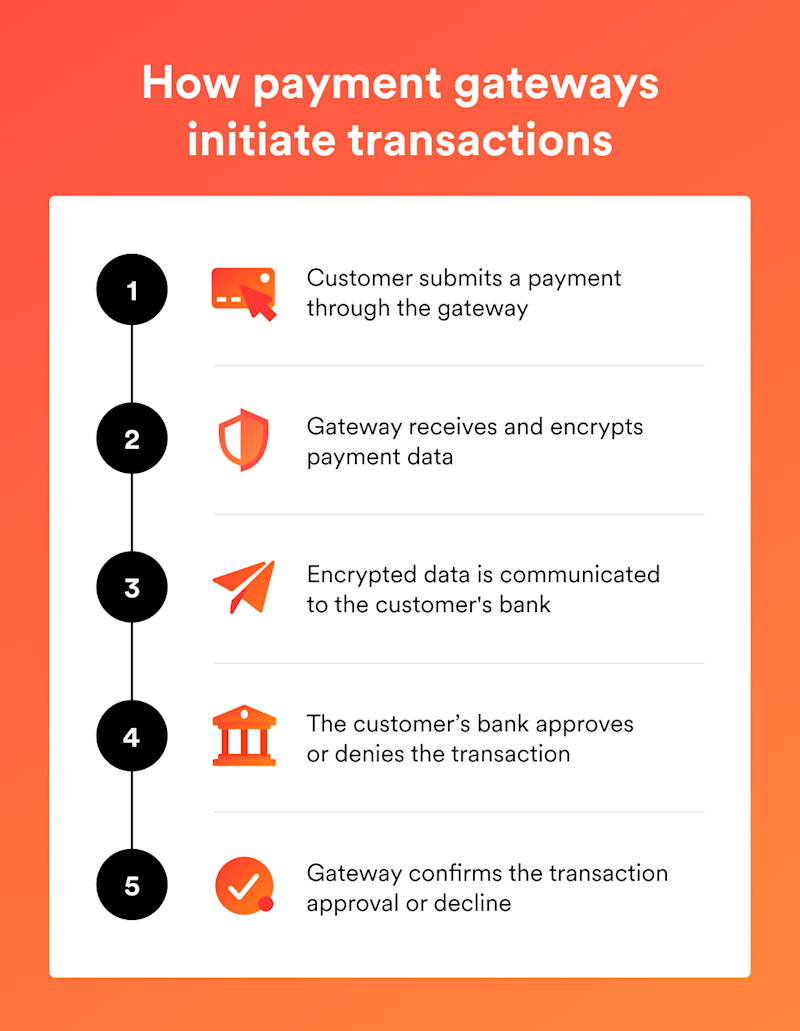 Icons represent the 5 steps a gateway goes through to approve or decline a transaction with the customer’s bank.