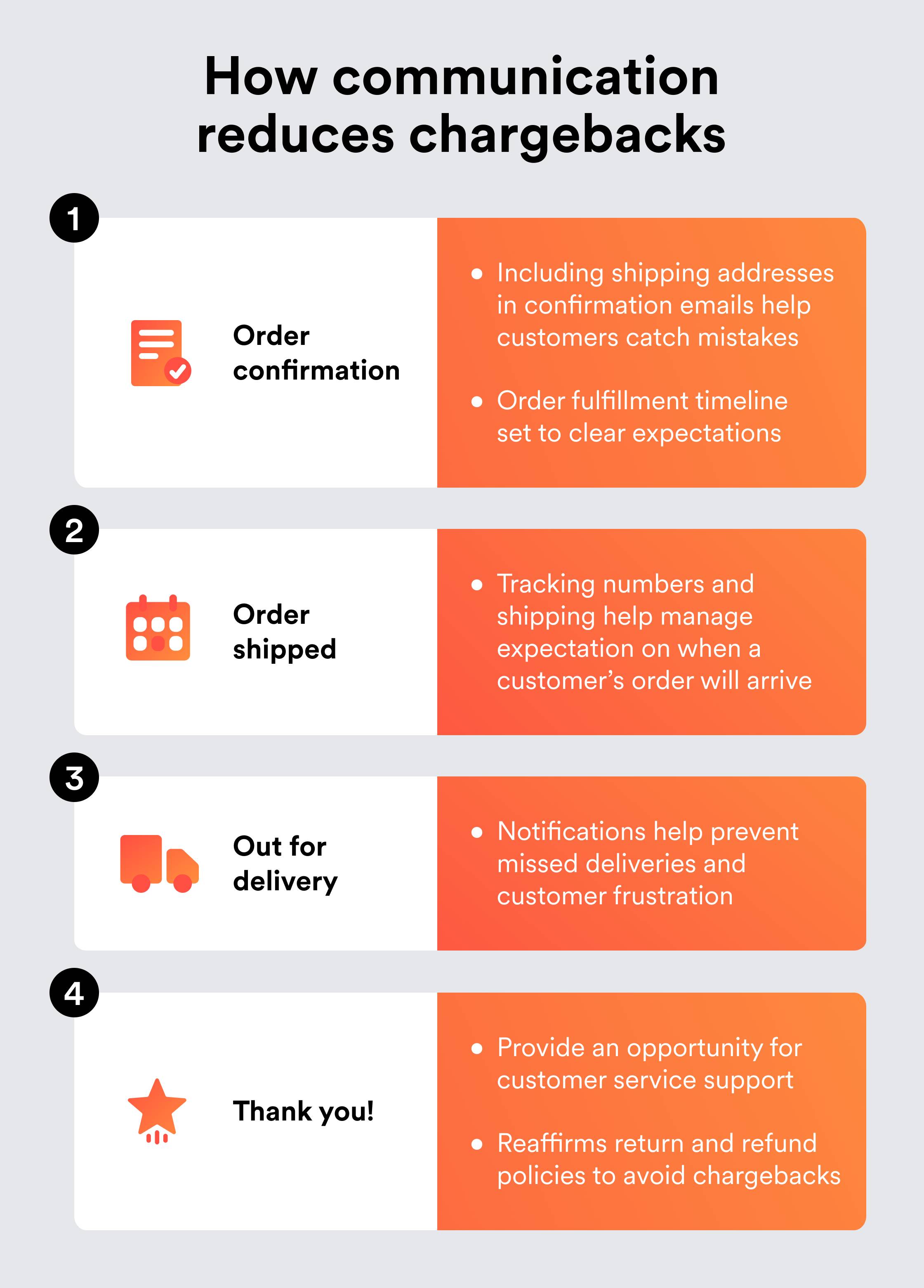 Illustrations represent different key customer communication steps that can reduce confusion and prevent chargebacks. 