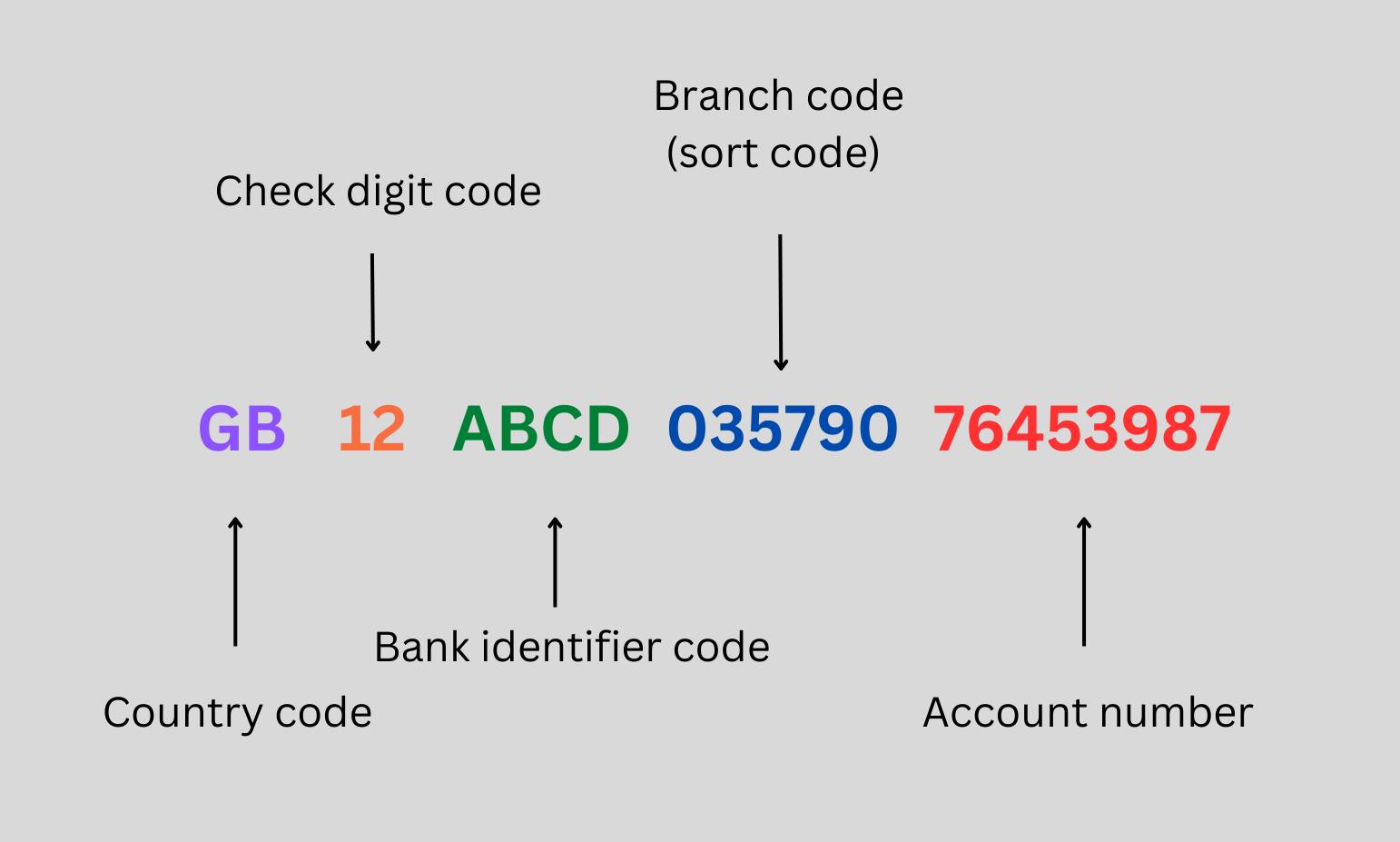 Example of a 22 digit UK IBAN number, including country code, check digit code, bank identifier code, branch code and account number: GB 12 ABCD 035790 76453987