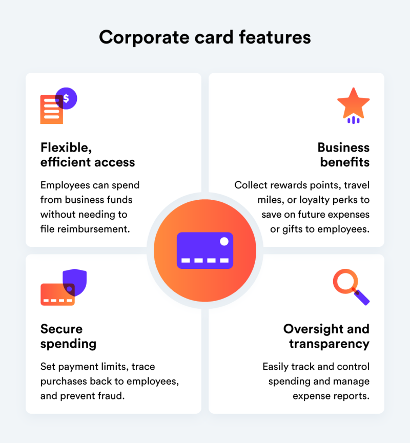 Illustrations visualises 4 key corporate card features for security, transparency, and flexibility.