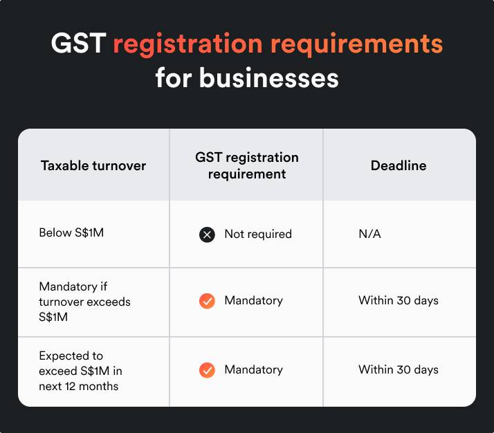 gst registration requirements for businesses