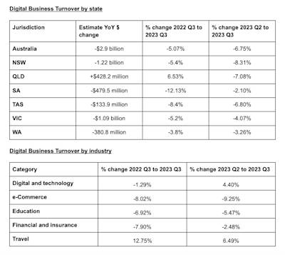 Online spending dips $2.9 billion as retailers brace for tough sales season