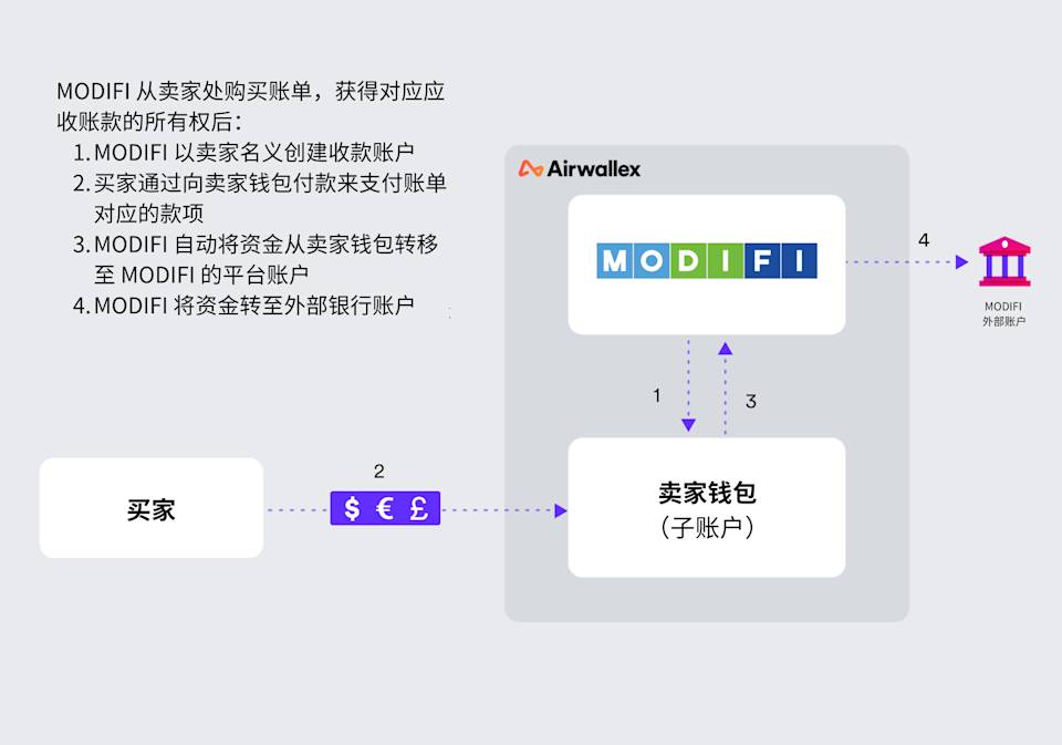 Modifi Founderd 全球商业支付平台 MODIFI 携手 Airwallex 空中云汇,实现跨境交易简捷化
