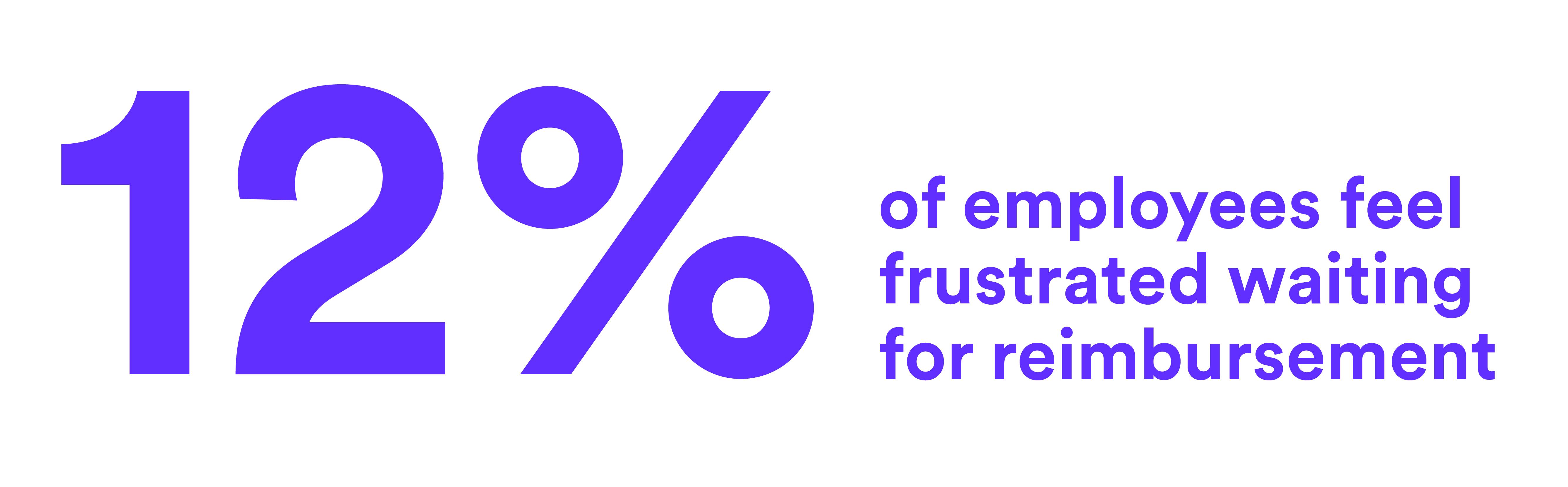 12% of employees feeling frustrated waiting for reimbursement