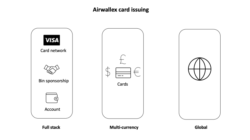 Airwallex card issuing benefits: Full stack - Visa card network, BIN sponsorship, Account, Cards and Global network