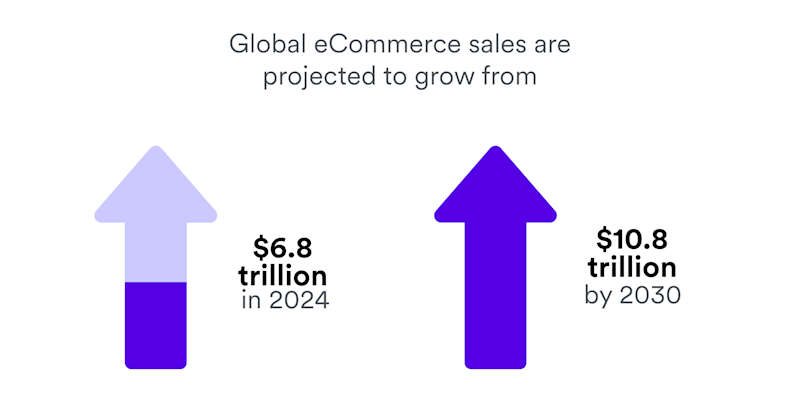 Global eCommerce sales are projected to grow from $6.8 trillion in 2024 to $10.8 trillion by 2030