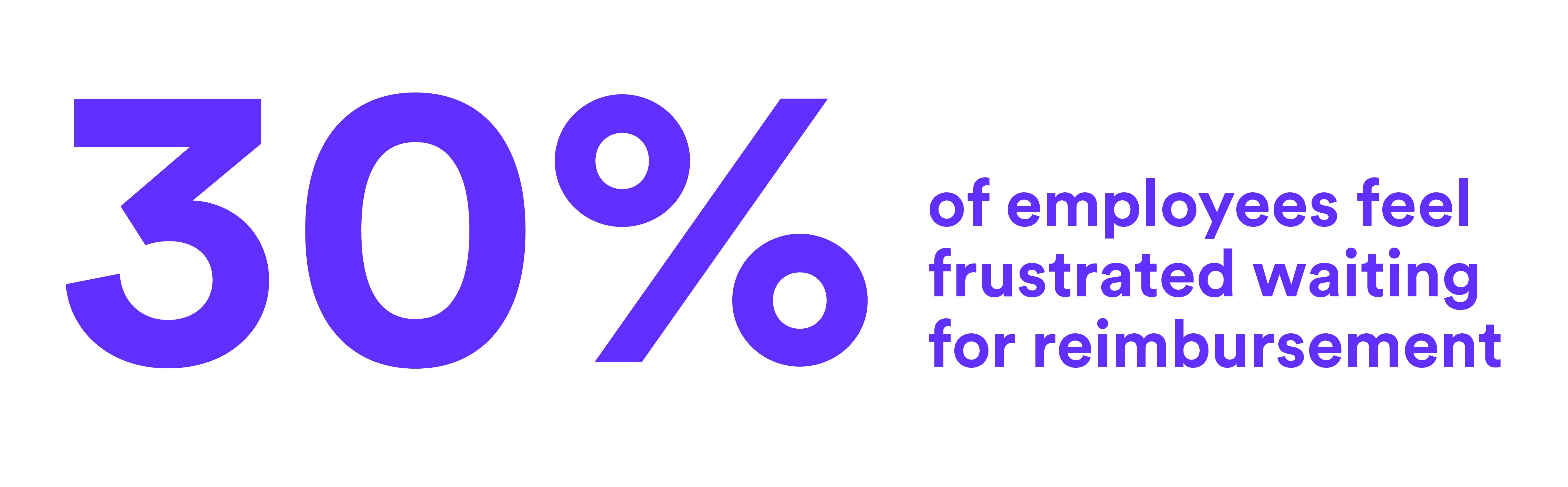 30% of employees feeling frustrated waiting for reimbursement
