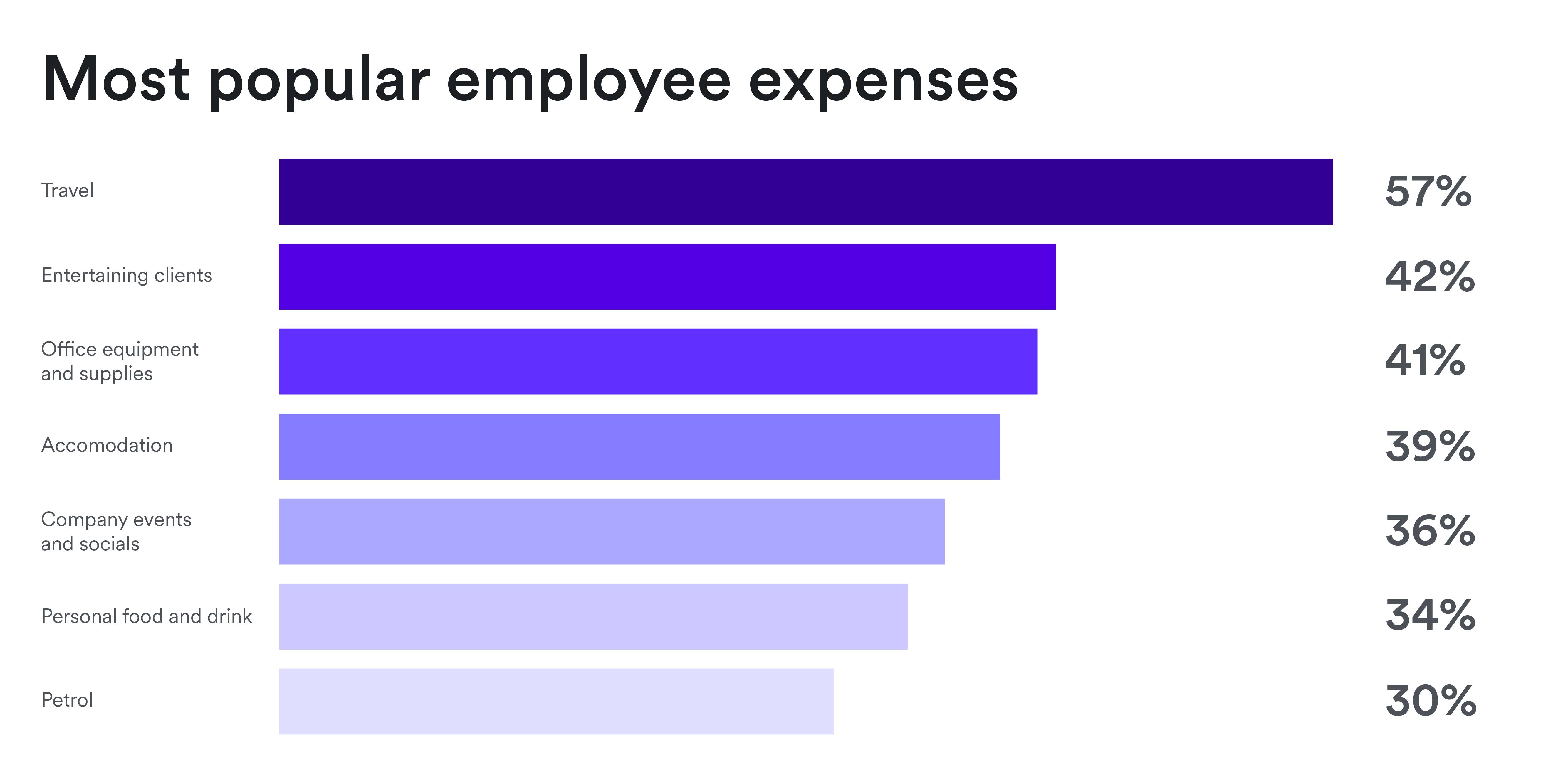 List of most popular employee expenses