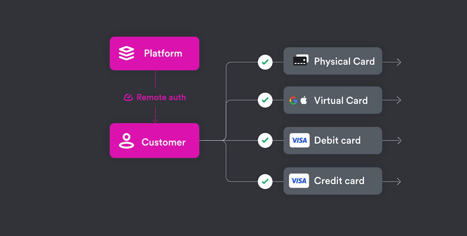 Card Issuing Diagram_Embedded Finance