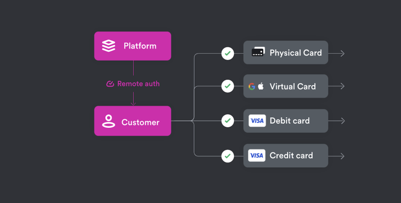 Card Issuing Diagram_Embedded Finance