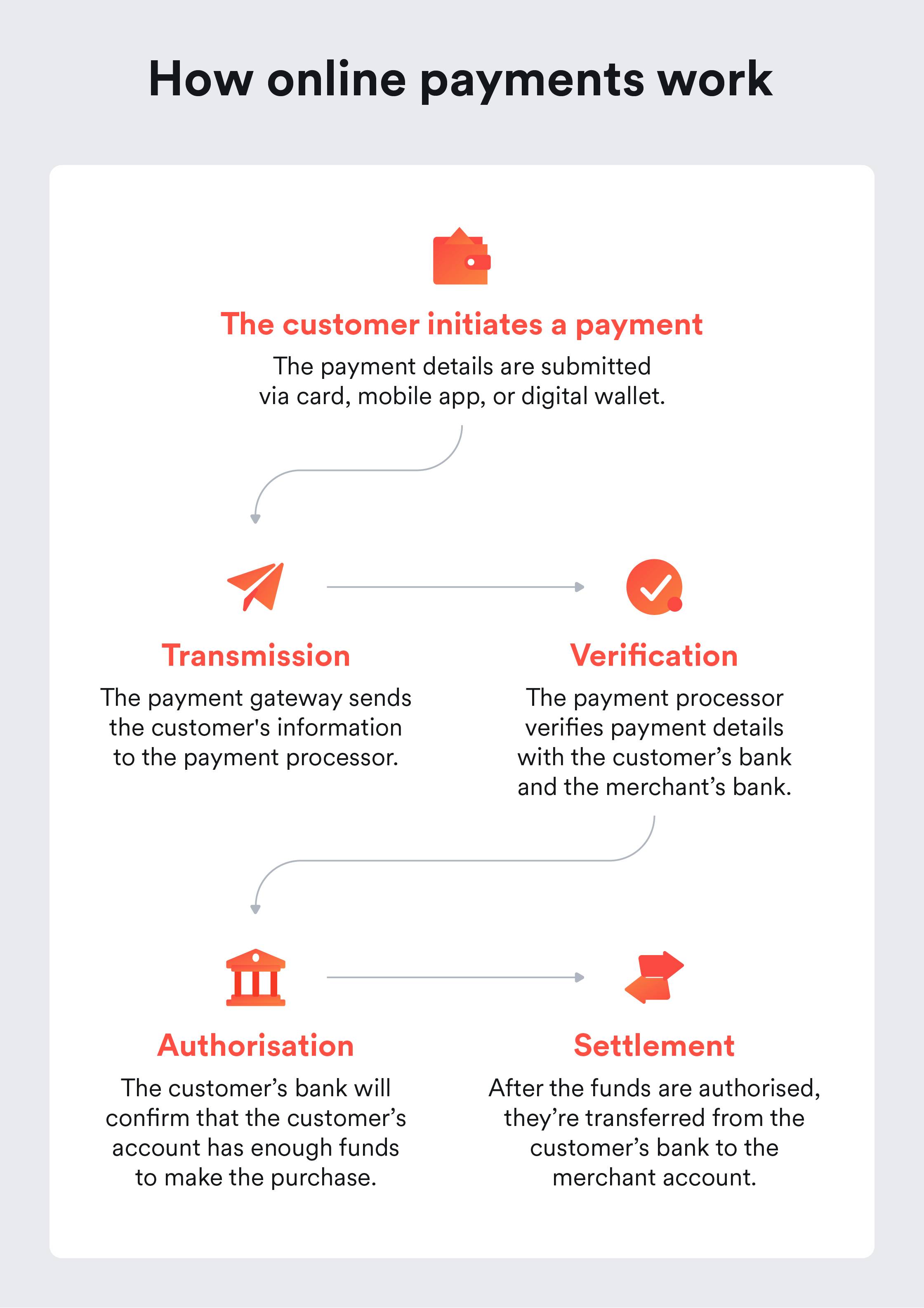 how online payments work