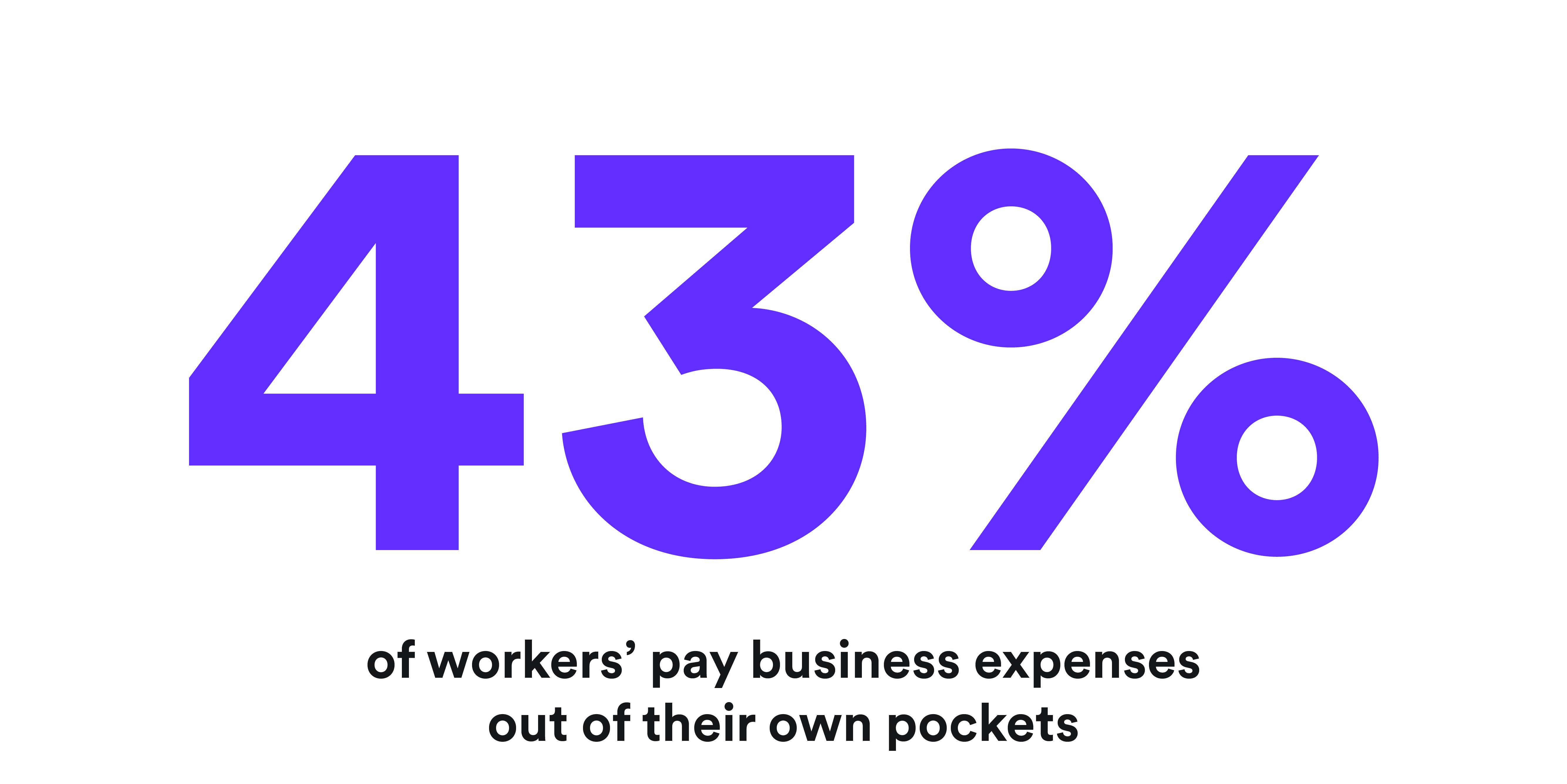 43% workers admitting to paying business expenses out of own pockets