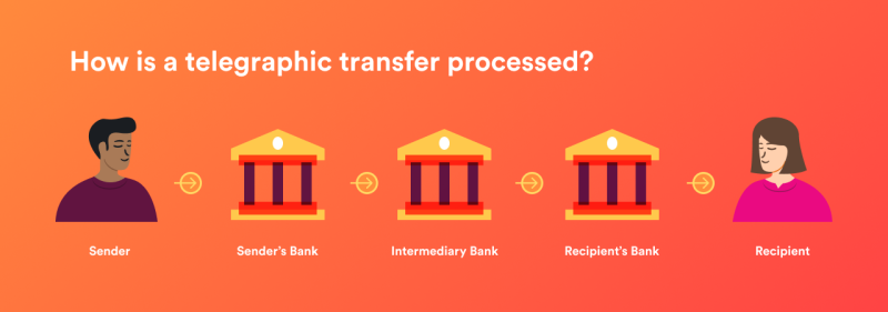 How is a telegraphic transfer processed? | US