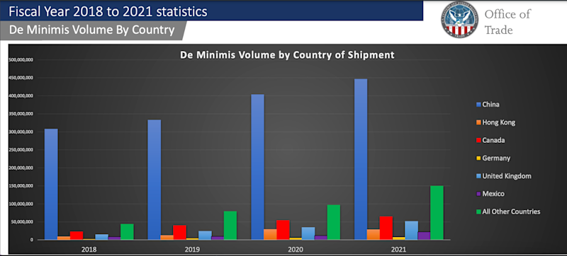 De Minimis Volume by Country Graph