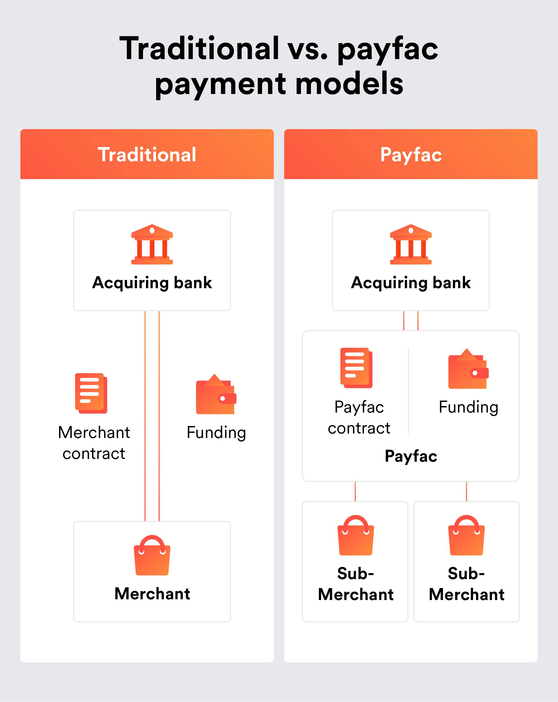 Two models visualise how payfacs allow you to offer services to sub-merchants via embedded financial services.