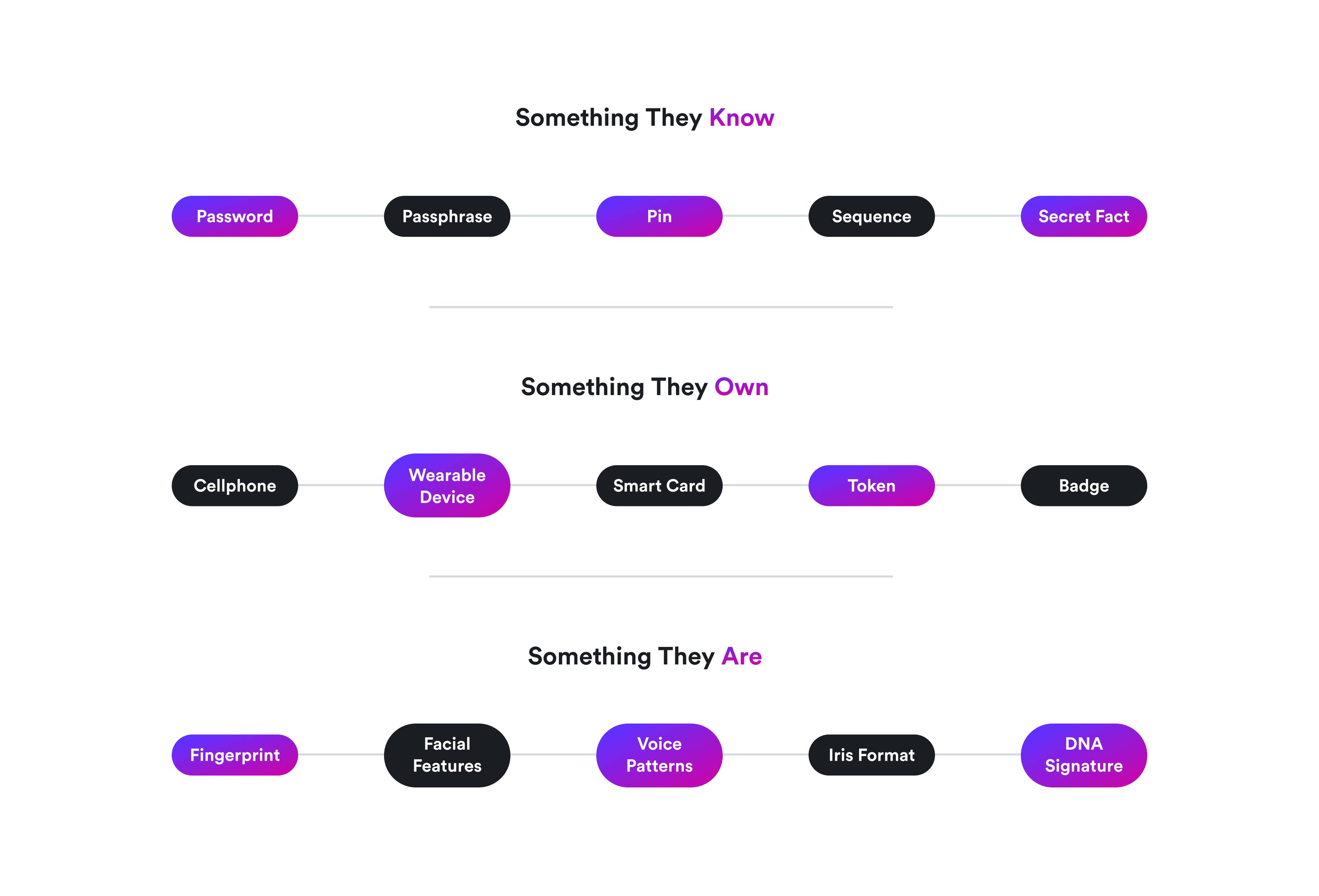 Strong Customer Authentication categories: 
Something they know, something they own, something they are
