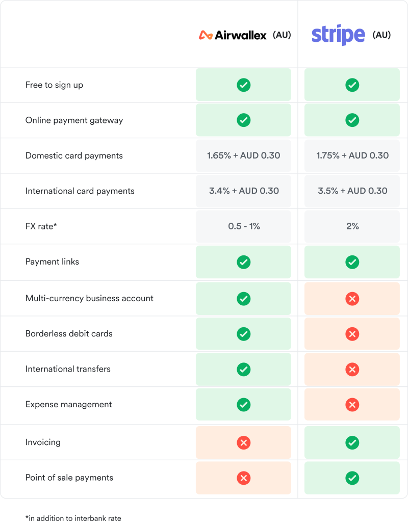 Table comparing the Stripe and Airwallex online payment gateway on fees, FX rates, features and benefits