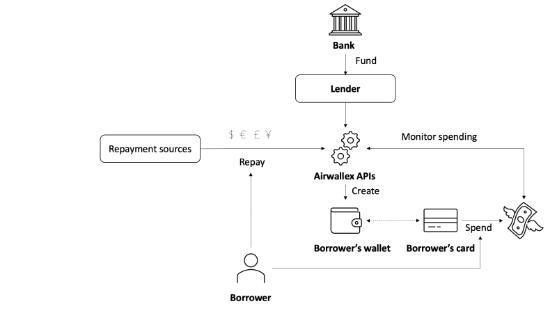 Capital as a service card issuing 