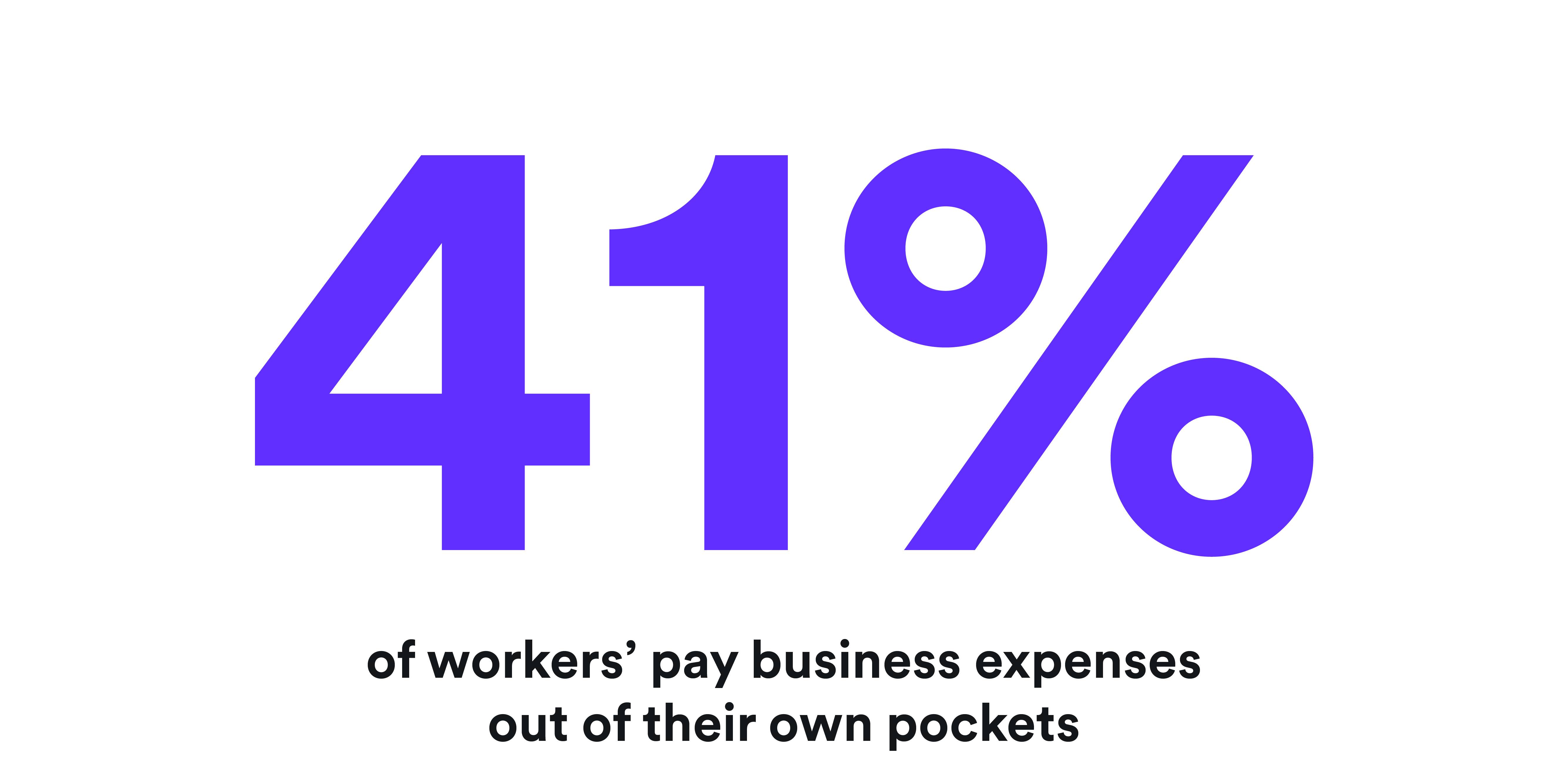 41% of workers admitted to paying business expenses out of their own pockets