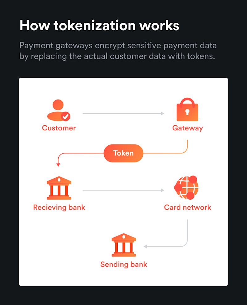 Illustrations visualise how gateways and processors replace sensitive data with randomised tokens throughout the transaction for security.