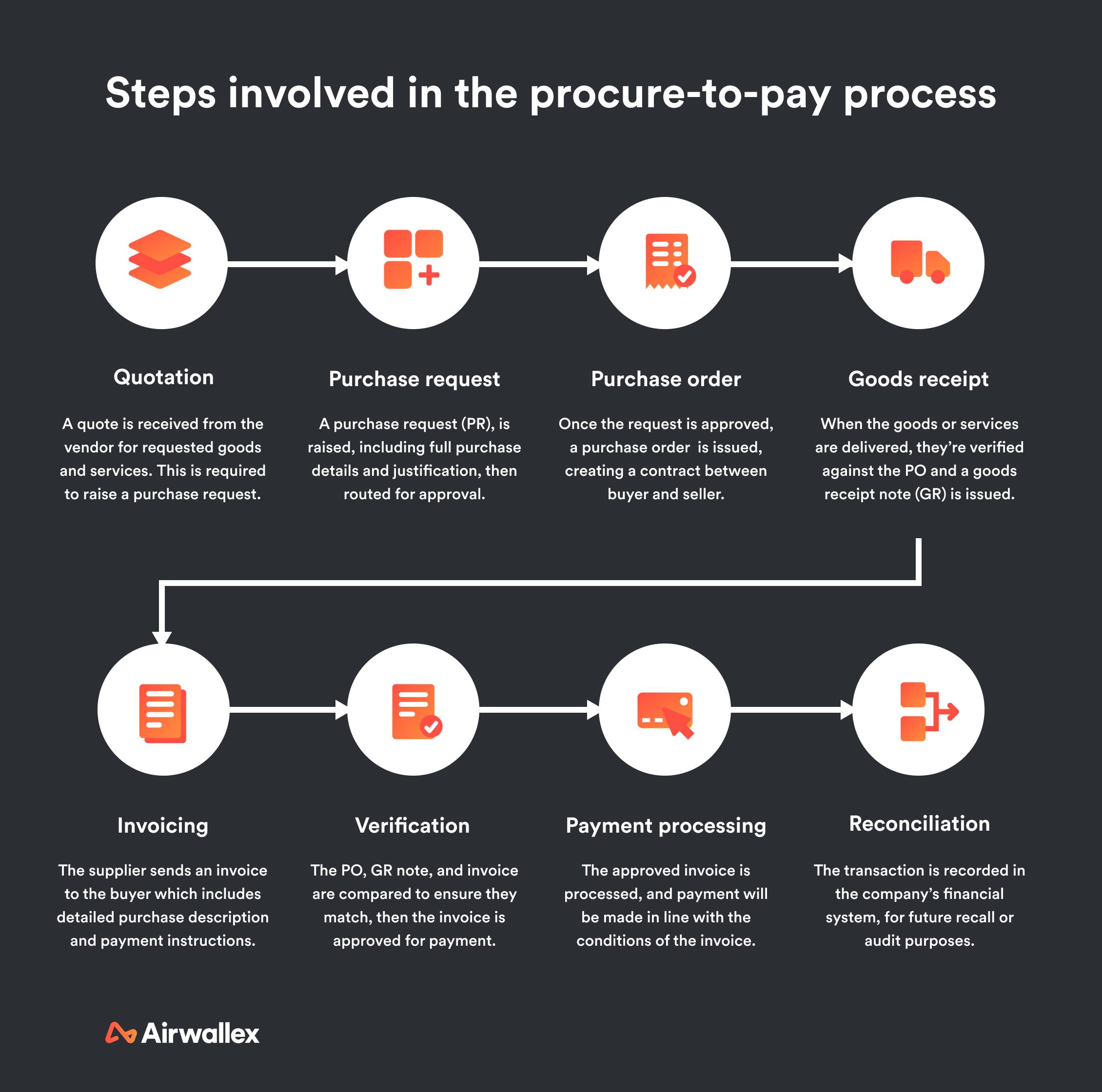 Steps involved in the procure-to-pay process