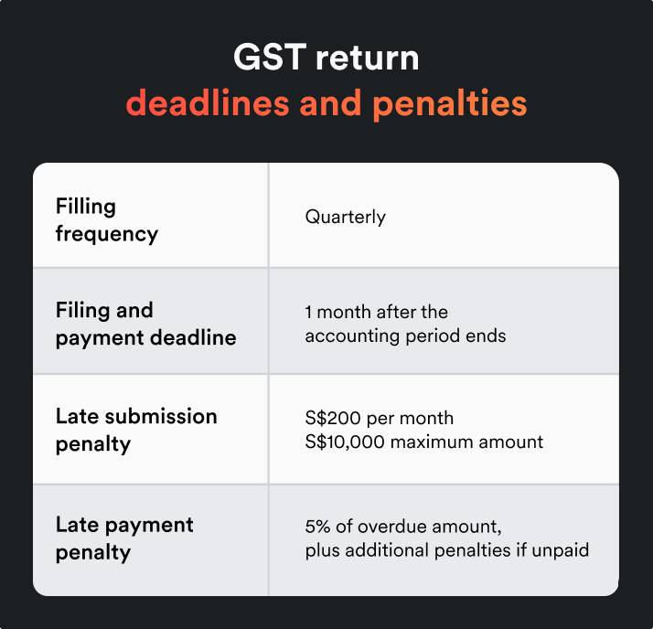 GST return deadlines and penalties