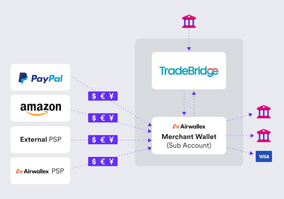 A diagram of the TradeBridge x Airwallex integration. 