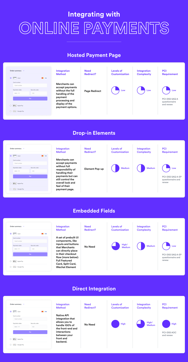 Online payments integrations breakdown: hosted payments, drop-in elements, embedded fields, and direct integration