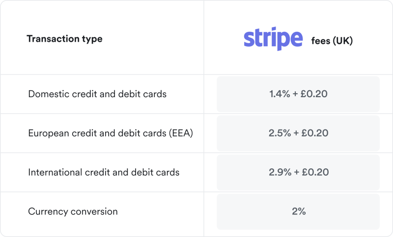 A table displaying Stripe's card transaction fees in the UK