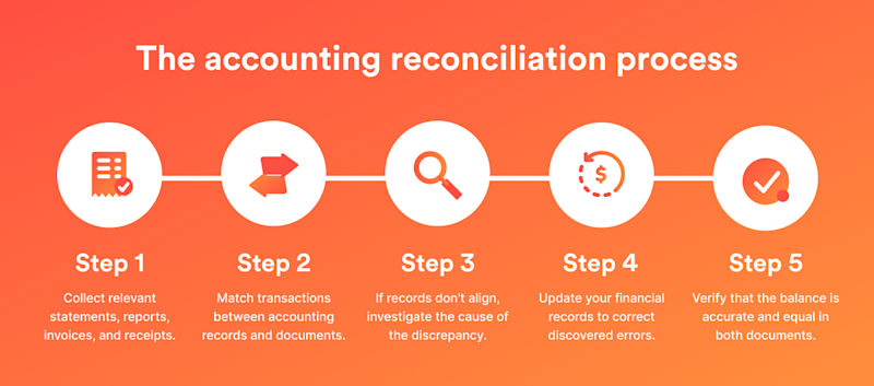 The accounting reconciliation process